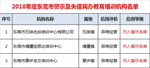 東莞2018民辦教育培訓(xùn)機(jī)構(gòu)信用評價結(jié)果公布 三家機(jī)構(gòu)被警示